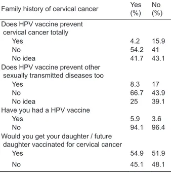 Table 4. Family history of gynecological cancer and at- at-titude to vaccination