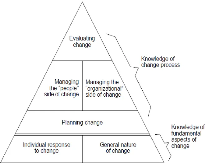 Figure 1.The Managing Change model 
