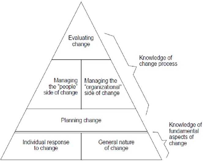 Figure 1.The Managing Change model 