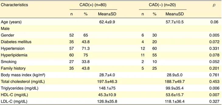 Table 1.  Clinical and demographic characteristics