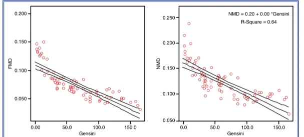 Figure 4. Relationship between FMD%, NMD% and Gensini score in the CAD(+) group. (r=-0.825,  p=0.0001; r=-0.778, p=0.0001)