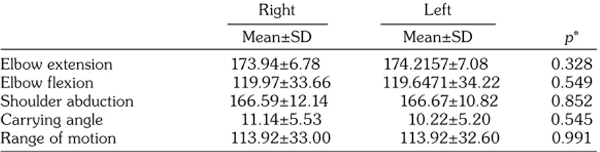 Table 1. Comparing right and left angle measurements Right Left Mean±SD Mean±SD p* Elbow extension  173.94±6.78  174.2157±7.08  0.328 Elbow flexion  119.97±33.66  119.6471±34.22  0.549 Shoulder abduction  166.59±12.14  166.67±10.82  0.852 Carrying angle  1