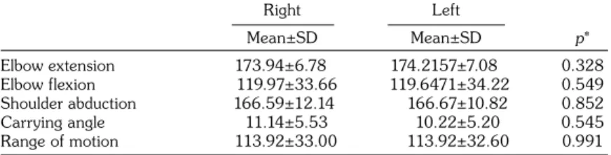 Table 1. Comparing right and left angle measurements Right Left Mean±SD Mean±SD p* Elbow extension  173.94±6.78  174.2157±7.08  0.328 Elbow flexion  119.97±33.66  119.6471±34.22  0.549 Shoulder abduction  166.59±12.14  166.67±10.82  0.852 Carrying angle  1