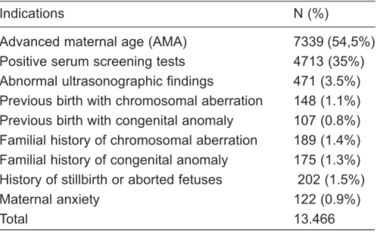 Table 2: Indications for prenatal diagnosis