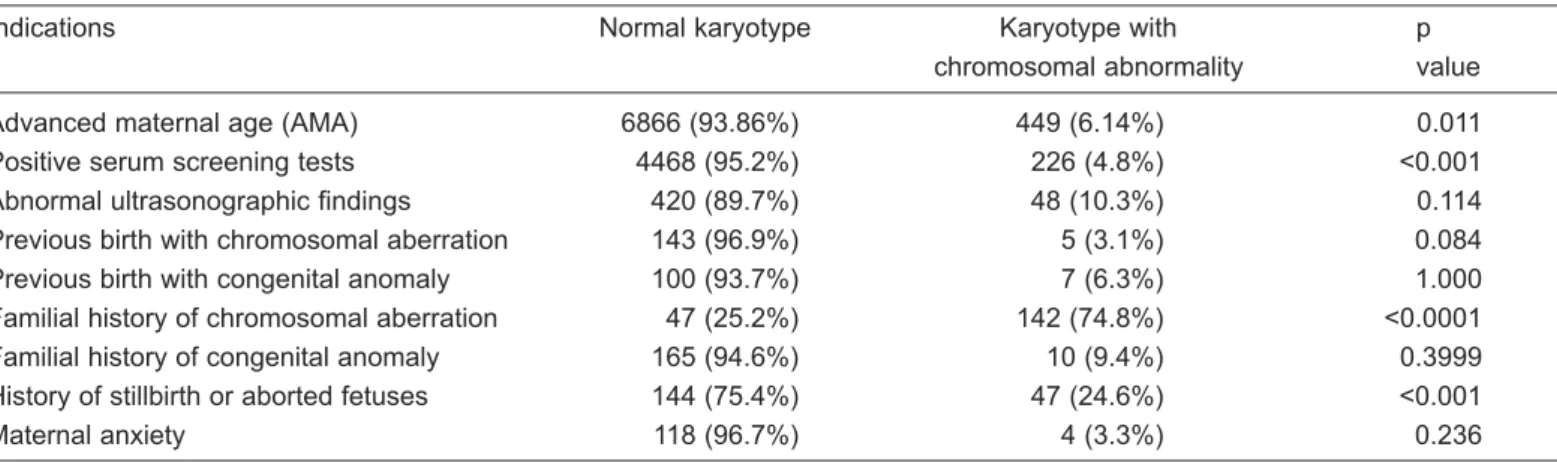 Table 3: The relation between chromosomal abnormality and clinical indications 