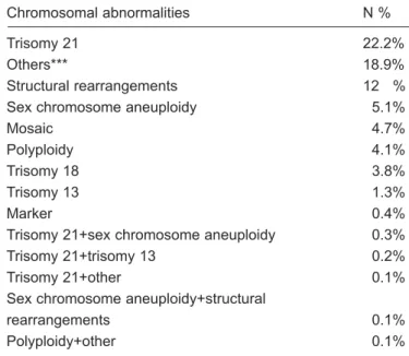 Table 6: Chromosomal abnormalities of each sample; AS,CVS, PUSB, and Abort material