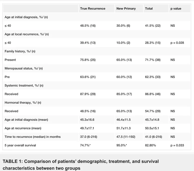 TABLE 1: Comparison of patients’ demographic, treatment, and survival characteristics between two groups