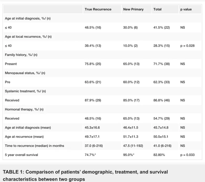TABLE 1: Comparison of patients’ demographic, treatment, and survival characteristics between two groups