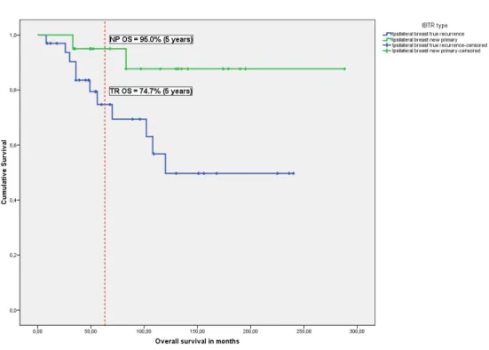 Table  2  shows the distribution of pathologic features of tumors between the TR and NP