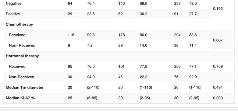 TABLE 1: Patient and Tumor Characteristics by Age Group *p&lt;0.01;