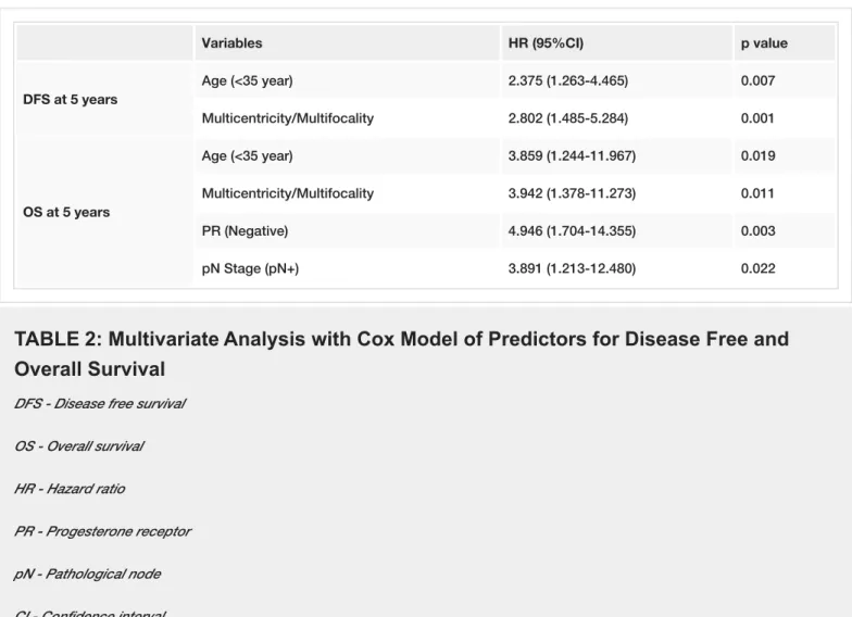 TABLE 2: Multivariate Analysis with Cox Model of Predictors for Disease Free and Overall Survival