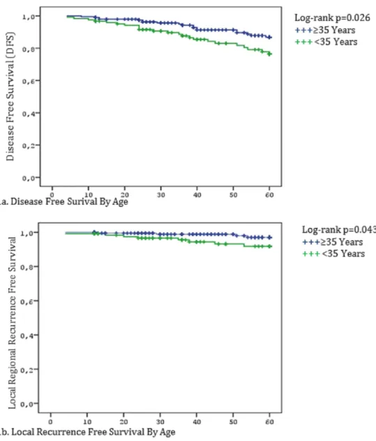 FIGURE 1: Breast Cancer Outcomes by Age