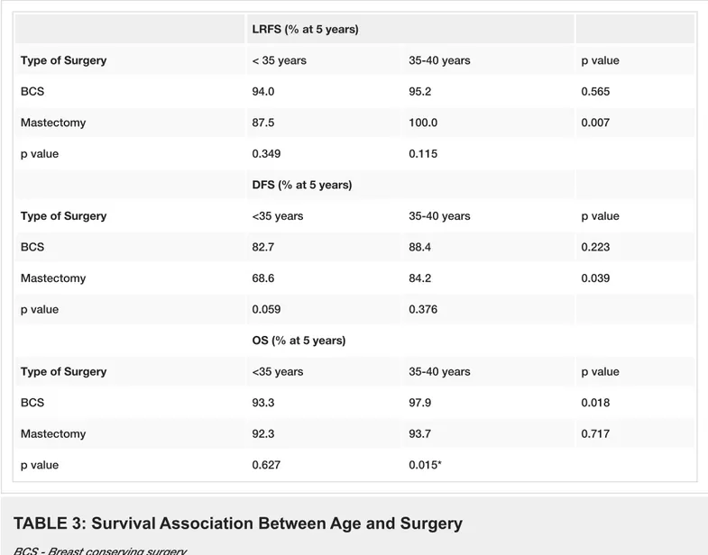 TABLE 3: Survival Association Between Age and Surgery BCS - Breast conserving surgery