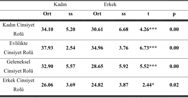 Tablo  3.1.1.  Cinsiyet  Değişkenine  Göre  Araştırma  Değişkenlerinden  Alınan  Puanlar İçin Yapılan t Testi Sonuçları 