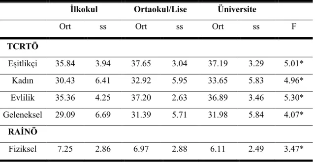 Tablo 3.1.3. Anne Eğitim Düzeyi Değişkenine Göre Araştırma Değişkenlerinden  Alınan Puanlar İçin Yapılan Tek Yönlü Varyans Analizi Sonuçları 