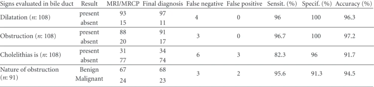 Table 2: Signs evaluated with MRI/MRCP and comparison with final diagnoses.