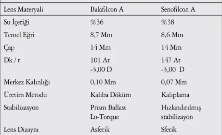 Tablo 1. Balafilcon A  (Purevision Toric Baush &amp; Lomb) ve Senofilcon A   (Acuvue Oasys for Astigmatism Johnson &amp; Johnson) lenslerinin özellikleri  tabloda izlenmektedir