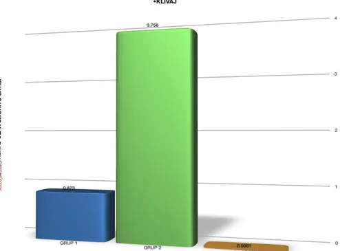 Şekil  3:  Grup  1  ve  Grup  2’nin  Klivaj  Oranları.  (Grup  1:  ilk  deneme,  Grup  2:  ikinci 