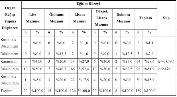 Tablo 6. 17: Organ BağıĢı Yapma DüĢüncesi ile Eğitim Düzeyi Arasındaki ĠliĢki 