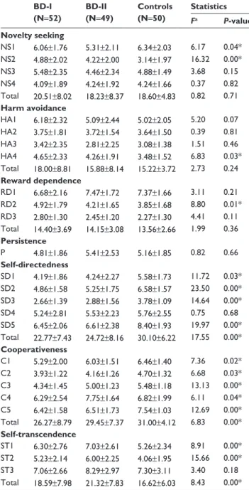 Table 2 comparison of suicide attempt rates of patients with 