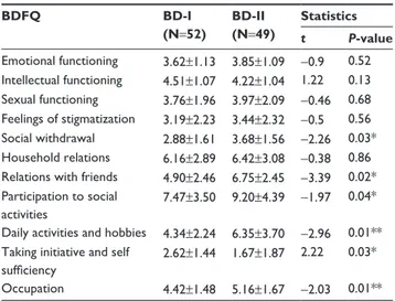 Table 5 Comparison of functioning in patients with BD-I and BD-II