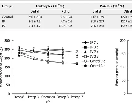 Table 1  Leukocyte, platelet and haemoglobin values of blood samples in each group (mean ± SE)