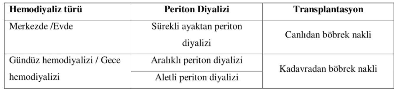 Tablo 4. 2.Renal replasman tedavi türleri 