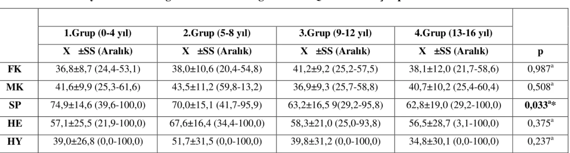 Tablo 6. 11.Farkı yaratan gruplar 