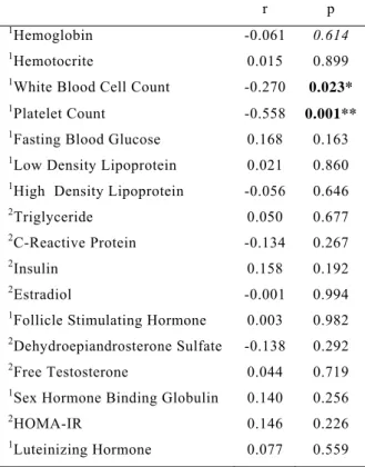Table 2. Correlations among  MPV and  biochemical and  hormonal parameters 