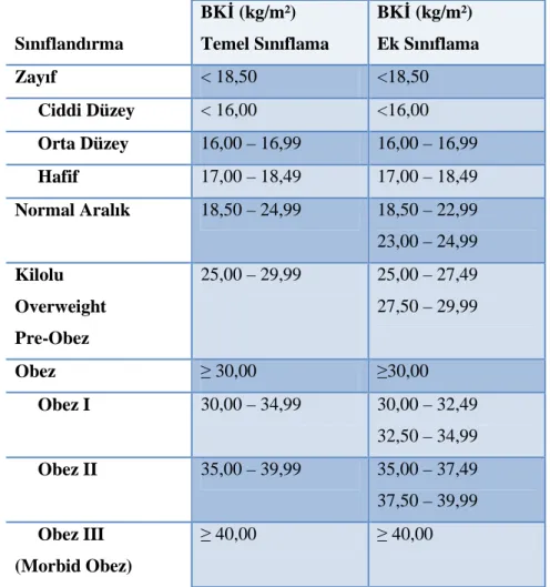 Tablo 4.1: Yetişkinlerde BKĐ’ne Göre Vücut Ağırlığının Sınıflandırılması 