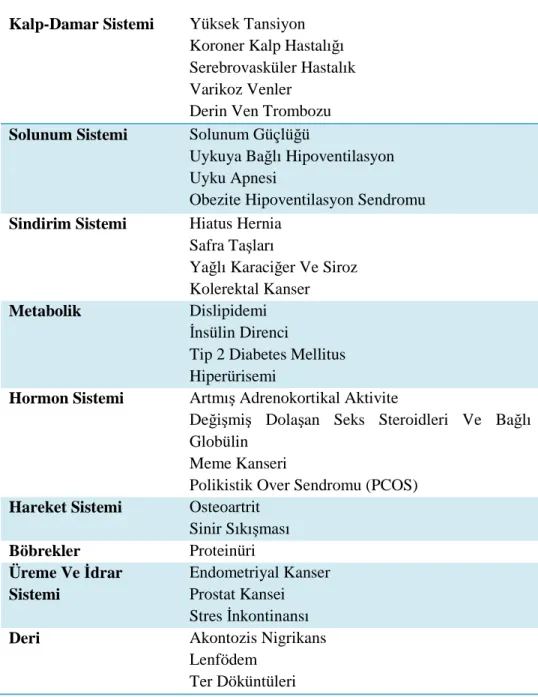Tablo 4.2: Obezite ile Đlişkili Sağlık Sorunları  