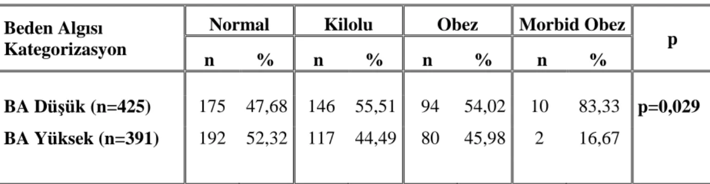 Tablo 6.7 : Beden Algısının Düşük Olmasına BKĐ’nin Etkisi 