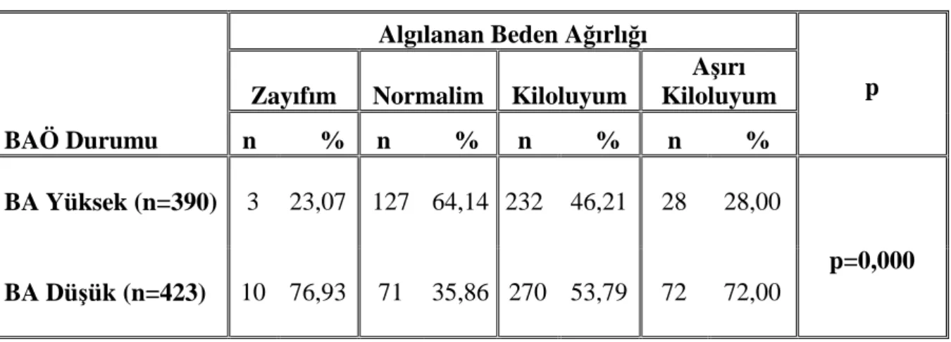 Tablo 6.9: Algılanan Beden Ağırlığı ile Beden Algısı Durumu 