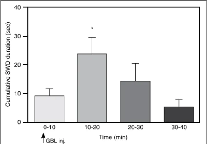 Figure 1. The cumulative duration of SWDs after the first GBL 