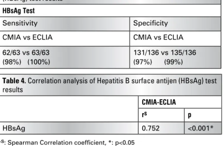 Table 3. The sensitivitiy and specificity of Hepatitis B surface antijen  (HBsAg) test results