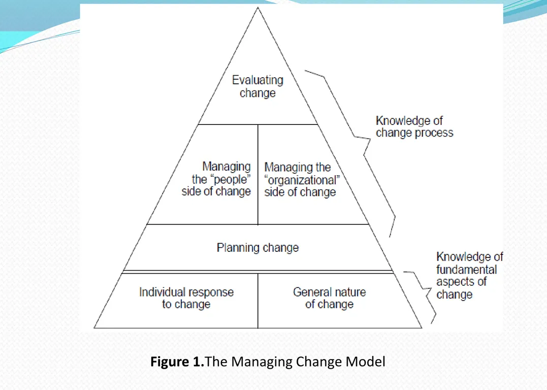 Figure 1.The Managing Change Model 