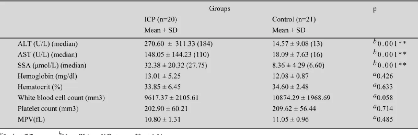 Table 1: Comparison of mean platelet volume and serum bile acid levels in intrahepatic cholestasis of pregnancy .
