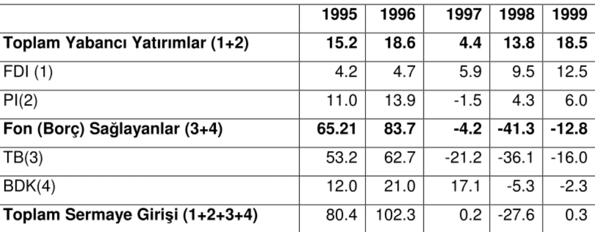 Tablo 2.18 Net Özel Sermaye Hareketleri: Asya–5 Ülkeleri ( $ Milyar)                                   1995  1996  1997  1998  1999 