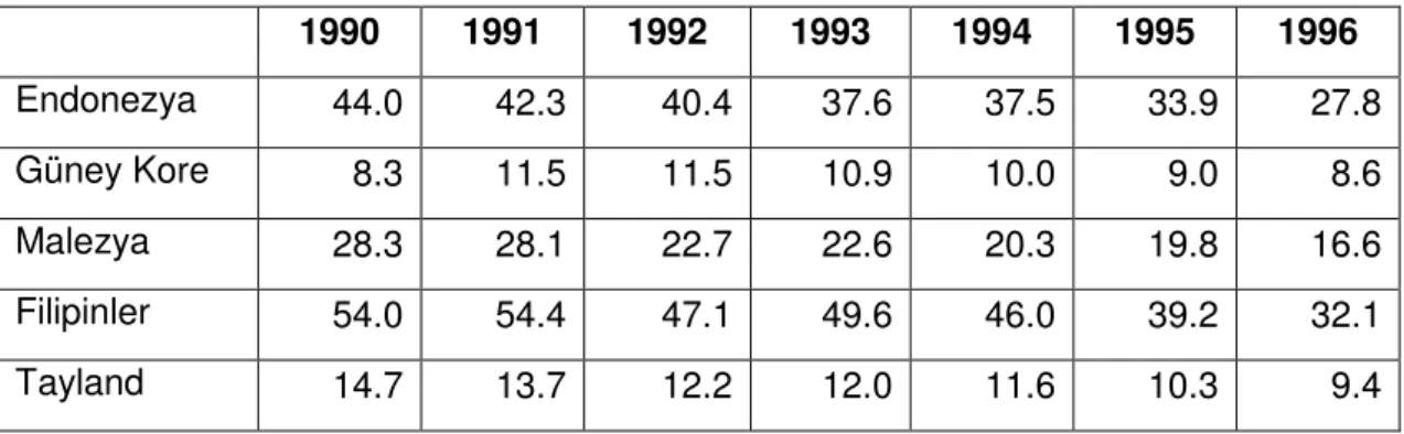 Tablo 2.19 Toplam Kamu Dış Borcu: Asya–5 Ülkeleri (1990–1996)  ( %GSYİH )  1990  1991  1992  1993  1994  1995  1996  Endonezya  44.0  42.3  40.4  37.6  37.5  33.9  27.8  Güney Kore  8.3  11.5  11.5  10.9  10.0  9.0  8.6  Malezya  28.3  28.1  22.7  22.6  20