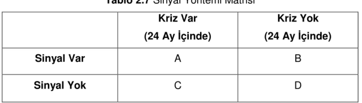 Tablo 2.7 Sinyal Yöntemi Matrisi  Kriz Var  (24 Ay İçinde)  Kriz Yok  (24 Ay İçinde)  Sinyal Var  A  B  Sinyal Yok  C  D 