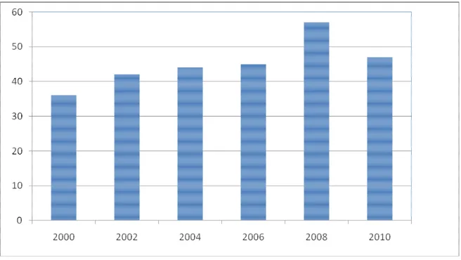 Şekil  2-  Bir  haftada  yayınlanan  ortalama  dizi  sayısının,  yıllara  göre  sayısal  artışı  gösterilmiştir