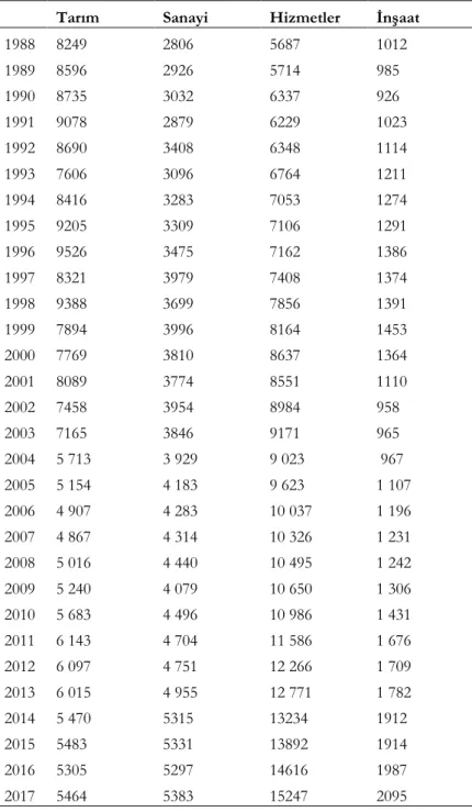 Tablo 4: Sektörlere göre çalışan sayısı (bin kişi) 