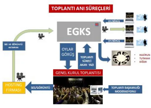 ġekil 2:Önerilen modele göre toplantı anı süreci 