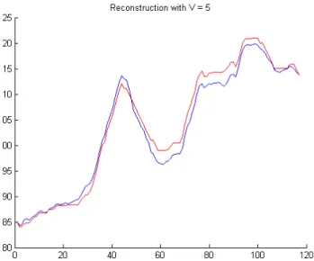 Figure 5 Reconstruction with: (a) 5 and (b) 10 cluster centres.