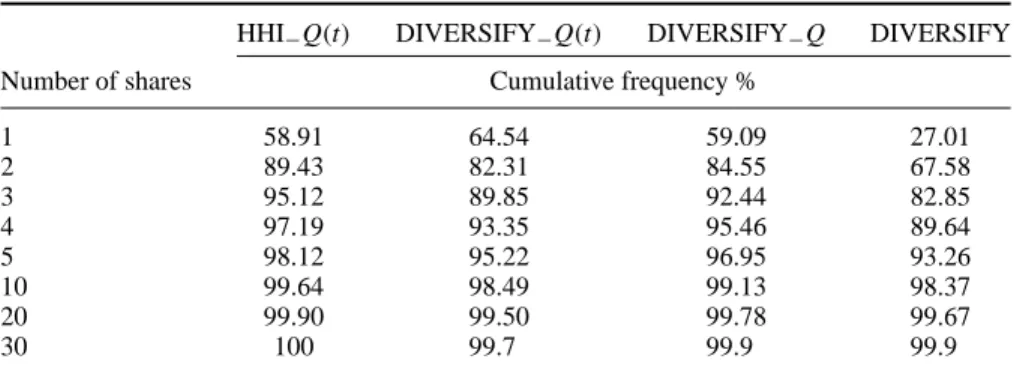 Table 3. Preliminary data analysis. Cumulative distribution of diversification.
