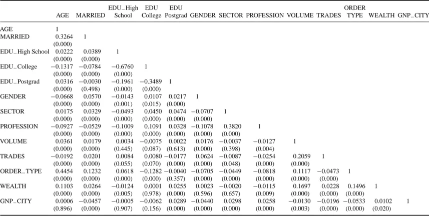 Table 4. Preliminary data analysis. Pearson correlations.