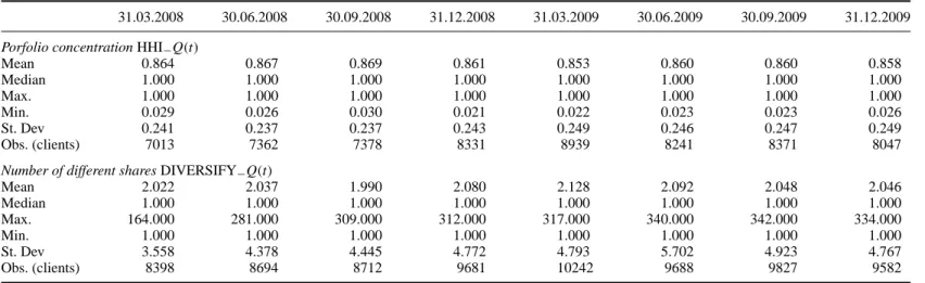 Table 2. Preliminary data analysis. End-of-quarter statistics for panel diversification measures.