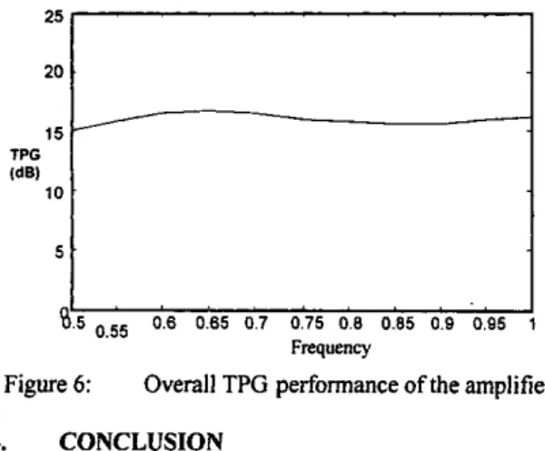 Figure 6:  Overall TPG performance of the amplifier 