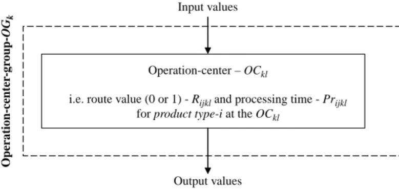 Figure 4. An operation centre structure as a cornerstone of a manufacturing system.