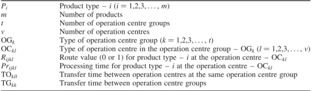 Table 3. Notations – Summary.